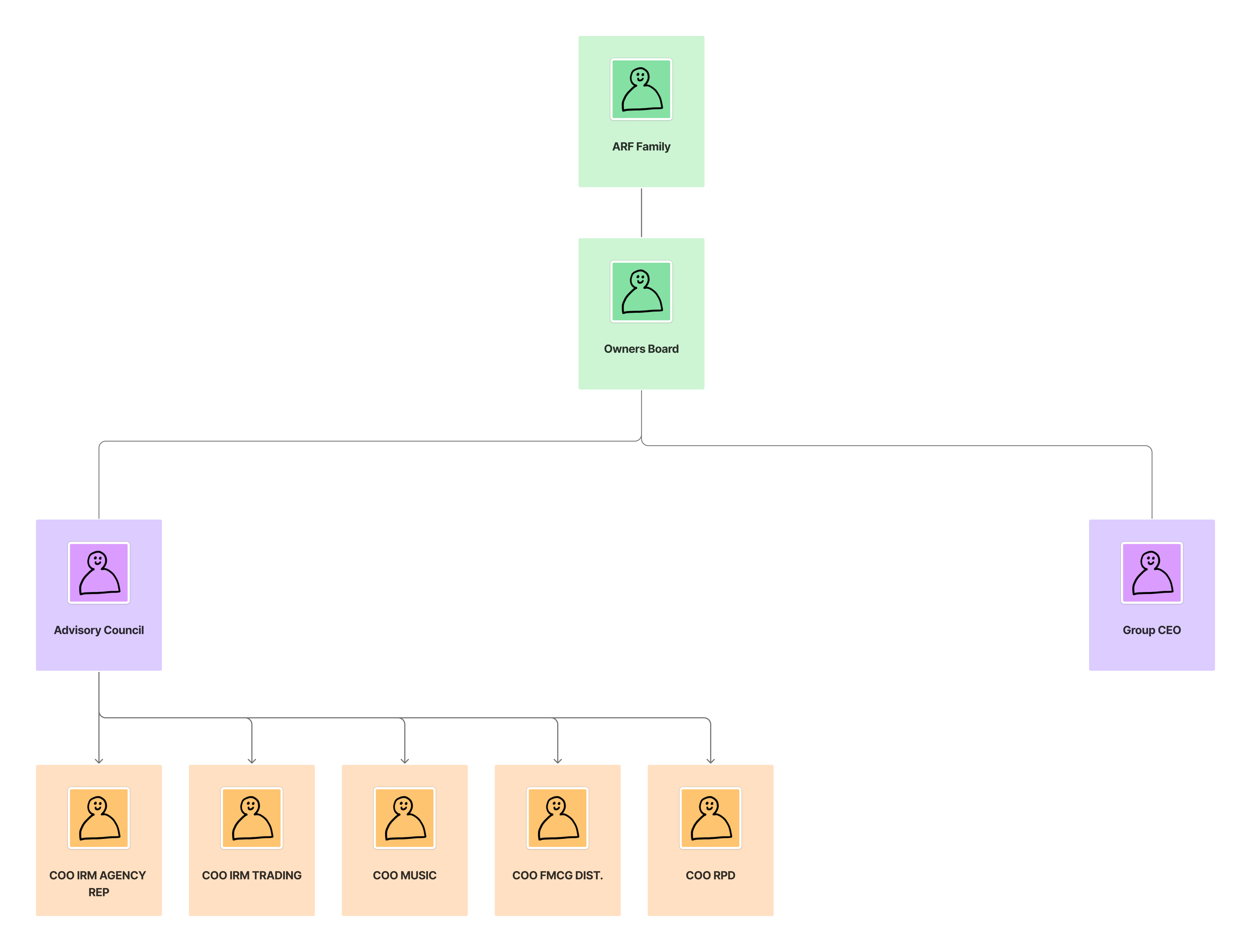 Imrooz Leadership Diagram